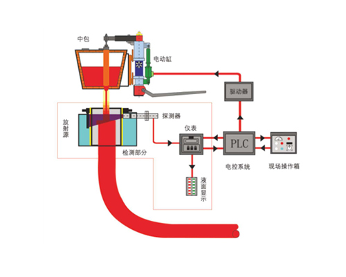 結晶器鋼水液面檢測系統（塞棒優化型）