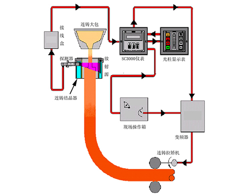 結晶器鋼水液面檢測系統（拉速優化型）